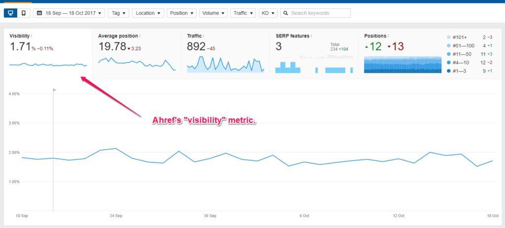 Ahrefs Organic Keywords Overview