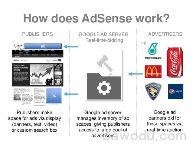 英文内容网站挂Google Adsense广告赚美金
