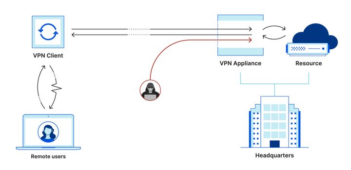 VPN